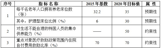 河南省民政事业发展第十三个五年规划中关于养老方面的规划